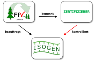 FfV Schaubild